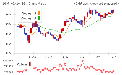 ウエストホールディングスチャート