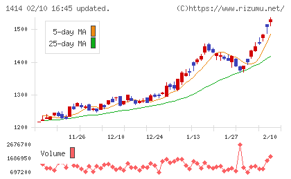 ショーボンドホールディングスチャート