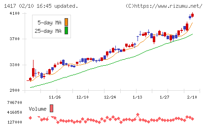 ミライト・ワンチャート