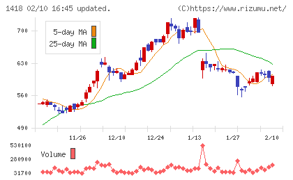 インターライフホールディングスチャート