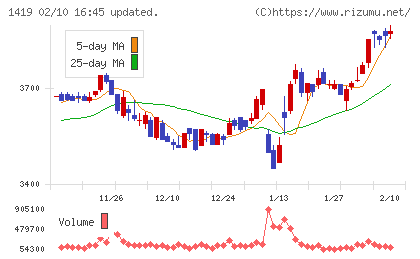 タマホームチャート