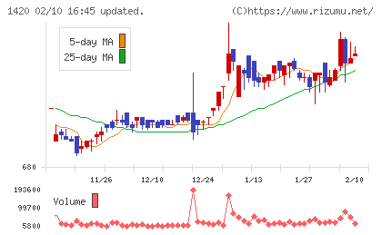 サンヨーホームズチャート