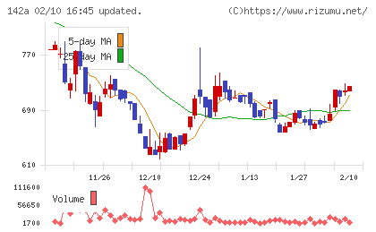 ジンジブチャート