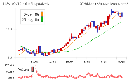 ファーストコーポレーションチャート