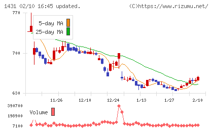 Ｌｉｂ　Ｗｏｒｋチャート