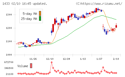 ベステラチャート