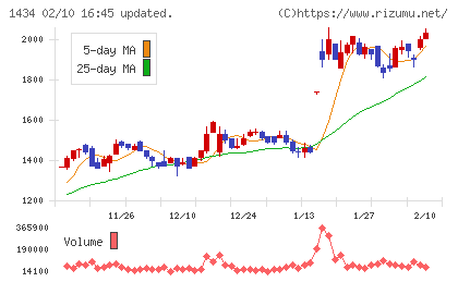 ＪＥＳＣＯホールディングスチャート