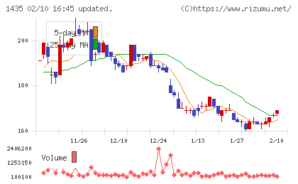 ｒｏｂｏｔ　ｈｏｍｅチャート