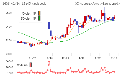 グリーンエナジー＆カンパニーチャート