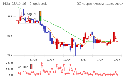 イシンチャート