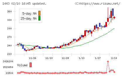 技研ホールディングスチャート