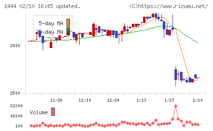 ニッソウチャート