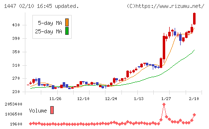 ＳＡＡＦホールディングスチャート