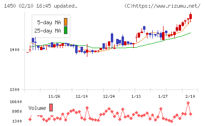 ＴＡＮＡＫＥＮチャート