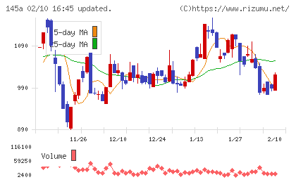 Ｌ　ｉｓ　Ｂチャート