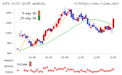 ソラコムチャート