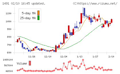 中外鉱業チャート