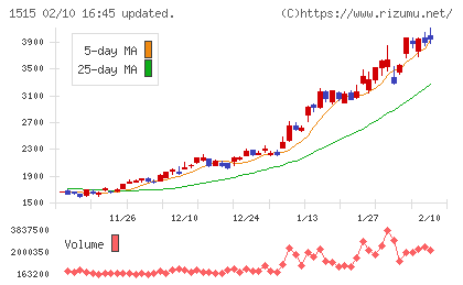 日鉄鉱業チャート