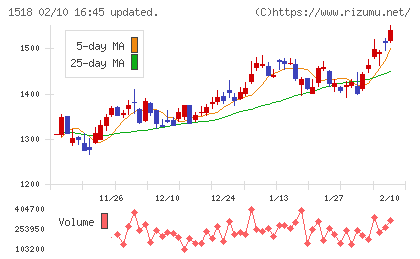 三井松島ホールディングスチャート