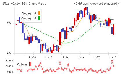 ダイブチャート