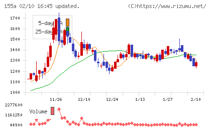 情報戦略テクノロジーチャート