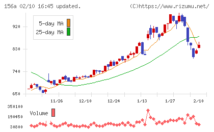 マテリアルグループチャート