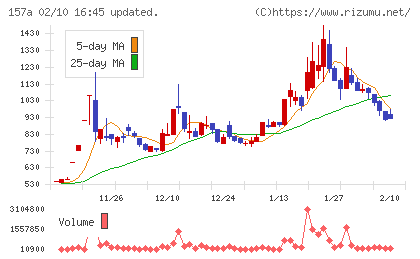 グリーンモンスターチャート