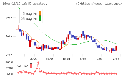 アズパートナーズチャート