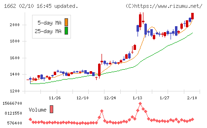 石油資源開発チャート