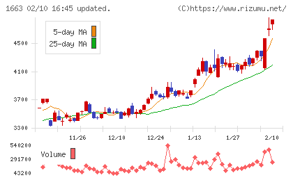 Ｋ＆Ｏエナジーグループチャート