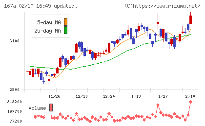 リョーサン菱洋ホールディングスチャート