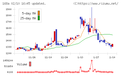 イタミアートチャート