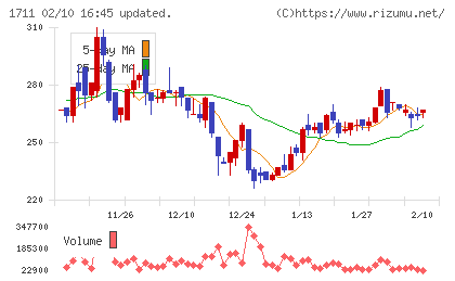 ＳＤＳホールディングスチャート