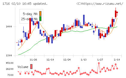 第一カッター興業チャート