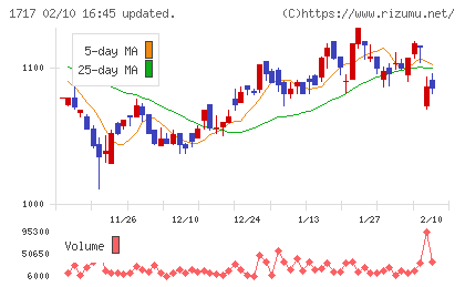 明豊ファシリティワークスチャート