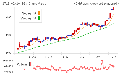 安藤ハザマチャート