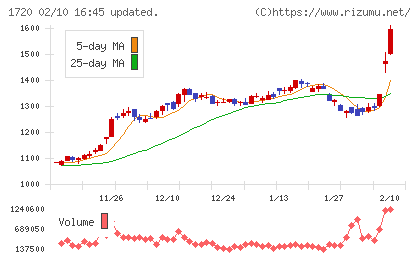 東急建設チャート