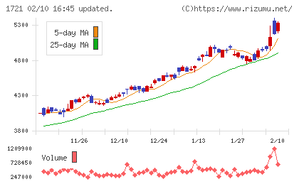 コムシスホールディングスチャート