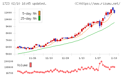 日本電技チャート