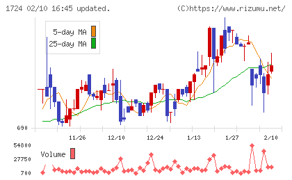 シンクレイヤチャート