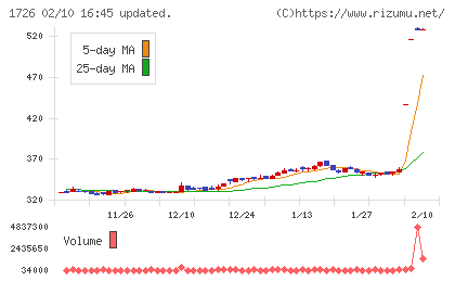 ビーアールホールディングスチャート