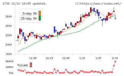 オーテックチャート