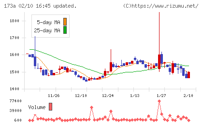 ハンモックチャート