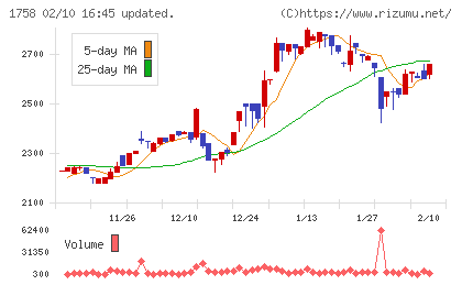 太洋基礎工業チャート