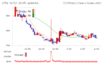Ｗｉｌｌ　Ｓｍａｒｔチャート