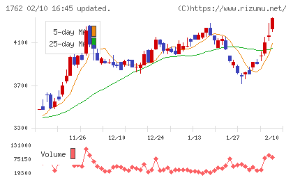 高松コンストラクショングループチャート