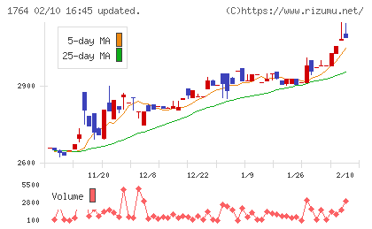 工藤建設チャート