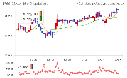 東建コーポレーションチャート
