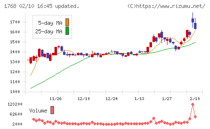 ソネックチャート