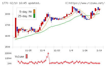 藤田エンジニアリングチャート